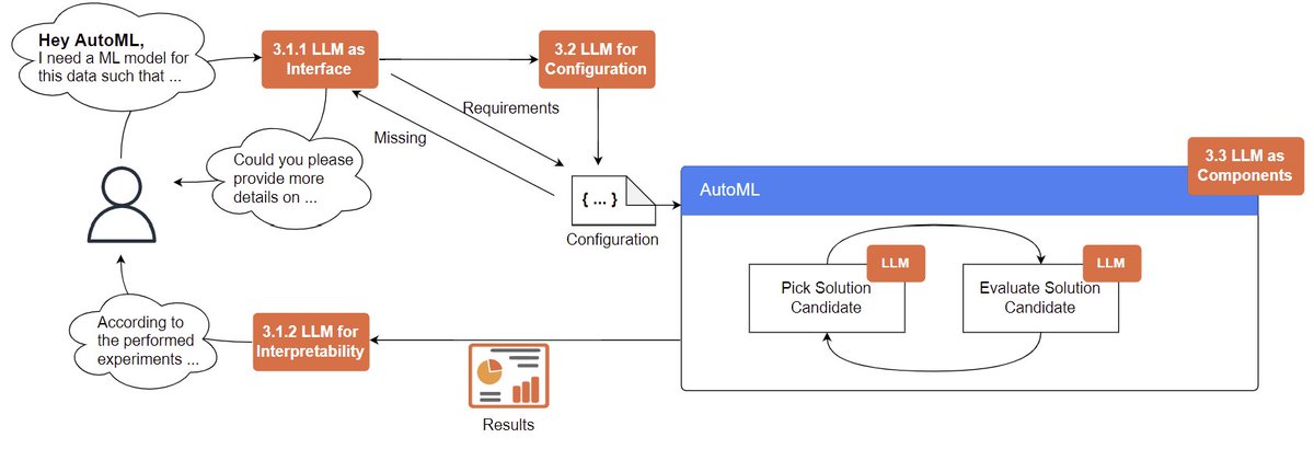 There are already first approaches for how to augment #AutoML by leveraging #LLMs, a combination that has the potential to bring a completely new spin to #AutoML and allow new interfaces for developers. Exciting times are ahead of us.