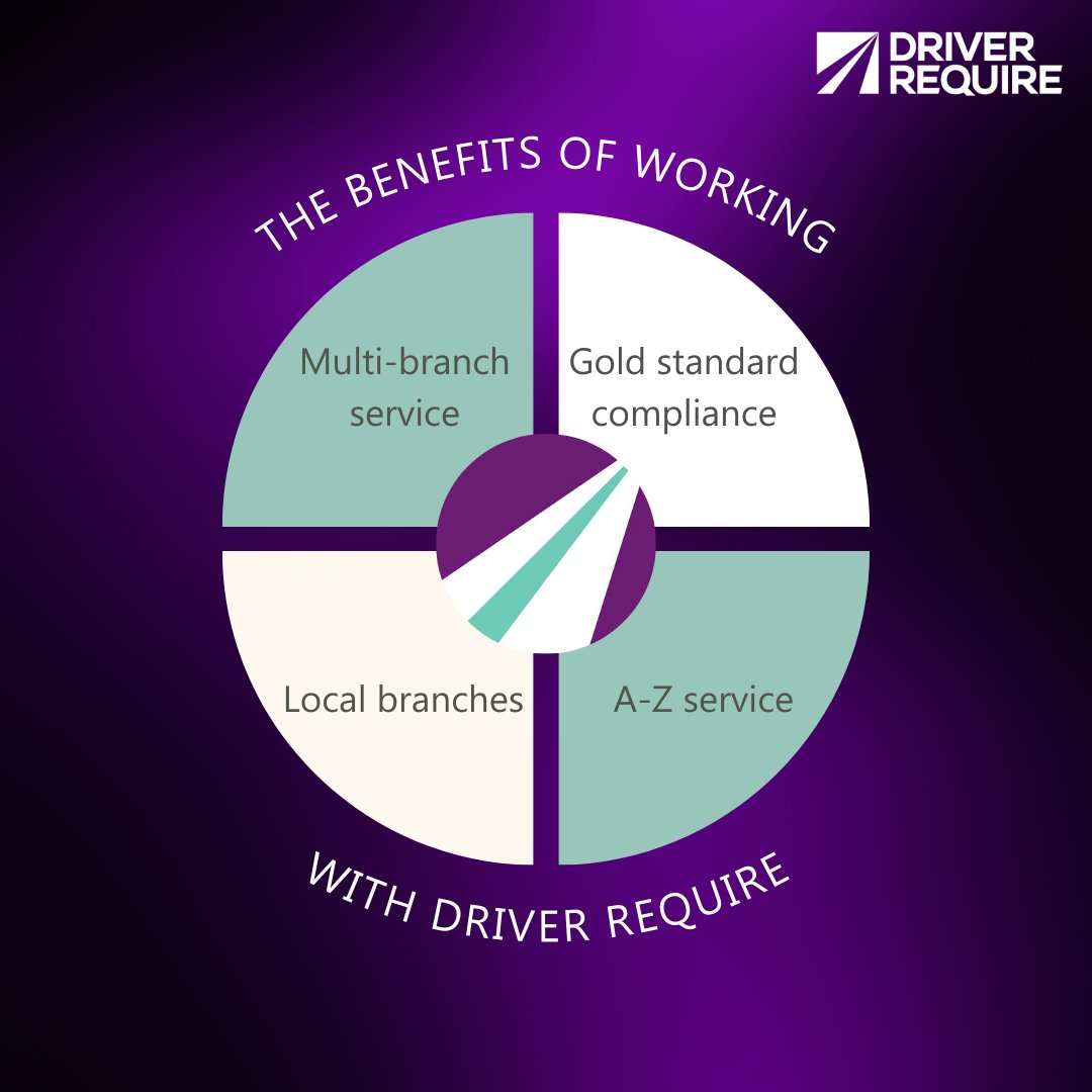 Benefits of choosing us as your driving recruitment agency 📍 Local branches 🚛A-Z service offering 🤝Multi-branch network As well as our gold standard compliance. We want to ensure the recruitment industry is a fairer, safer, and more compliant place #DrivingRecruitment