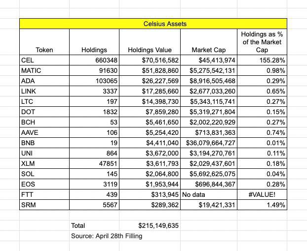 🚨🚨𝐂𝐑𝐘𝐏𝐓𝐎 𝐇𝐎𝐋𝐃𝐄𝐑𝐒 𝐏𝐀𝐘 𝐀𝐓𝐓𝐄𝐍𝐓𝐈𝐎𝐍 

#Celsius will sell and convert customers' #altcoins worth $𝟐𝟏𝟓,𝟏𝟒𝟗,𝟔𝟑𝟓 into #BTC and #ETH from July 1st.

Top holdings are : 👇

#CEL - $70.5 M

#MATIC - $51.8 M

#ADA - $26.2 M

#LINK - $17.2 M

#LTC - $14.3M…