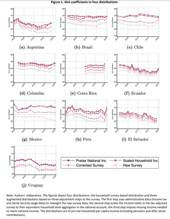 -#InequalityMatters, Issue 26, June 2023-
'More Unequal or Not as Rich? Revisiting the Latin American Exception'
Mauricio De Rosa @mauriderosa (@Udelaruy), Ignacio Flores @_Ignacio_Flores (@stone_lis & @PSEinfo), Marc Morgan @Marc_Morgan_ (@DEHES_UNIGE)
lisdatacenter.org/wp-content/upl…