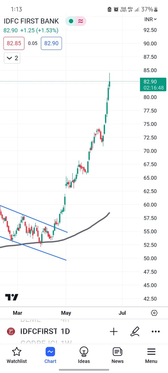 Chart_Tracker's tweet photo. 💥🚀🚀
Almost 50% UP 📈📈

Near All Time High 📊

Visit my profile, I have shared some good setups like this and don't miss it

#StockMarket #StockMarketindia #trading #OptionsTrading #swingtrading #Breakout #stocks  #priceaction https://t.co/VUw6f0mlKj