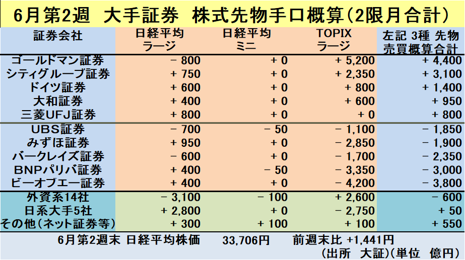 AdamSmith2sei's tweet photo. 6月第2週株式先物手口概算
外資系=-600億
海外はゼロ近辺or小幅売り
その他=+550億
個人は買い
日系大手=+50億
ブルベア投信は野村3本700億買い
木曜までの裁定で三菱600億売り
個人が買い戻す
順張りHFは第5週売り→第1週買い→第2週も買わずに株高
証券会社別時系列グラフ→https://t.co/SeufssT627 https://t.co/CQAo4sIdW6