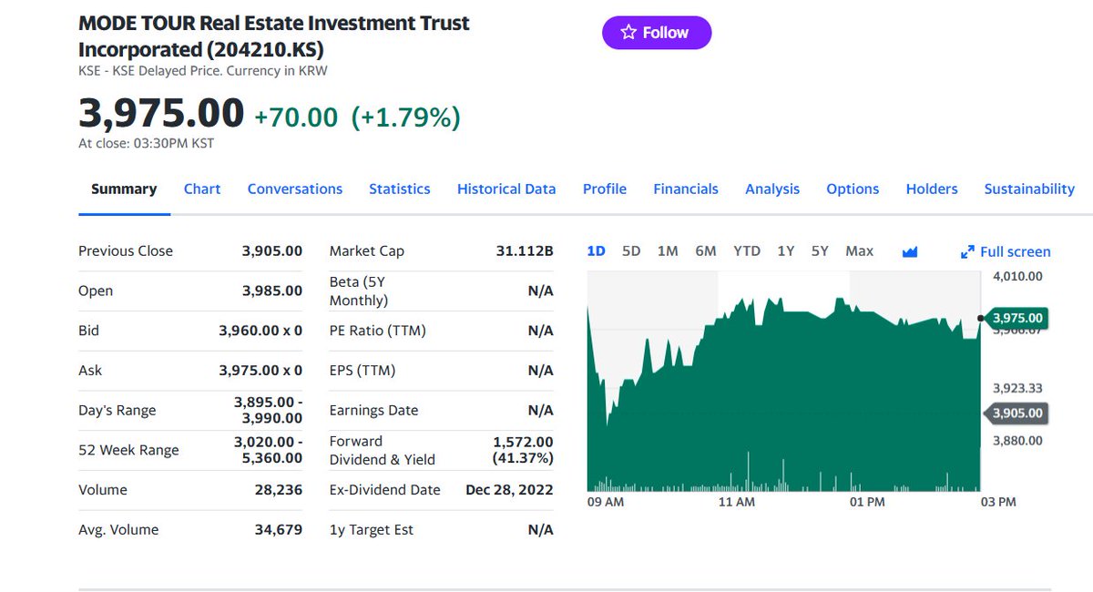 FuturePowerGen's tweet photo. #4TopKoreanREITs #closed #19June2023 at 1.15% & a DividendYield or #DY of 15.95%
1. #ModeTourREIT: 1.79%, DY: 41.37%
2. #ESRKendallSquareREIT: 1.61%, DY: 6.59%
3. #D_DplatformREIT: 0.45%, DY: 9.08%
4. #KoramcoEnergyPlusREIT: 0.36%DY: 6.39%
#KoreanREITs #worldsbestassetclass https://t.co/NOKKHRLxJt