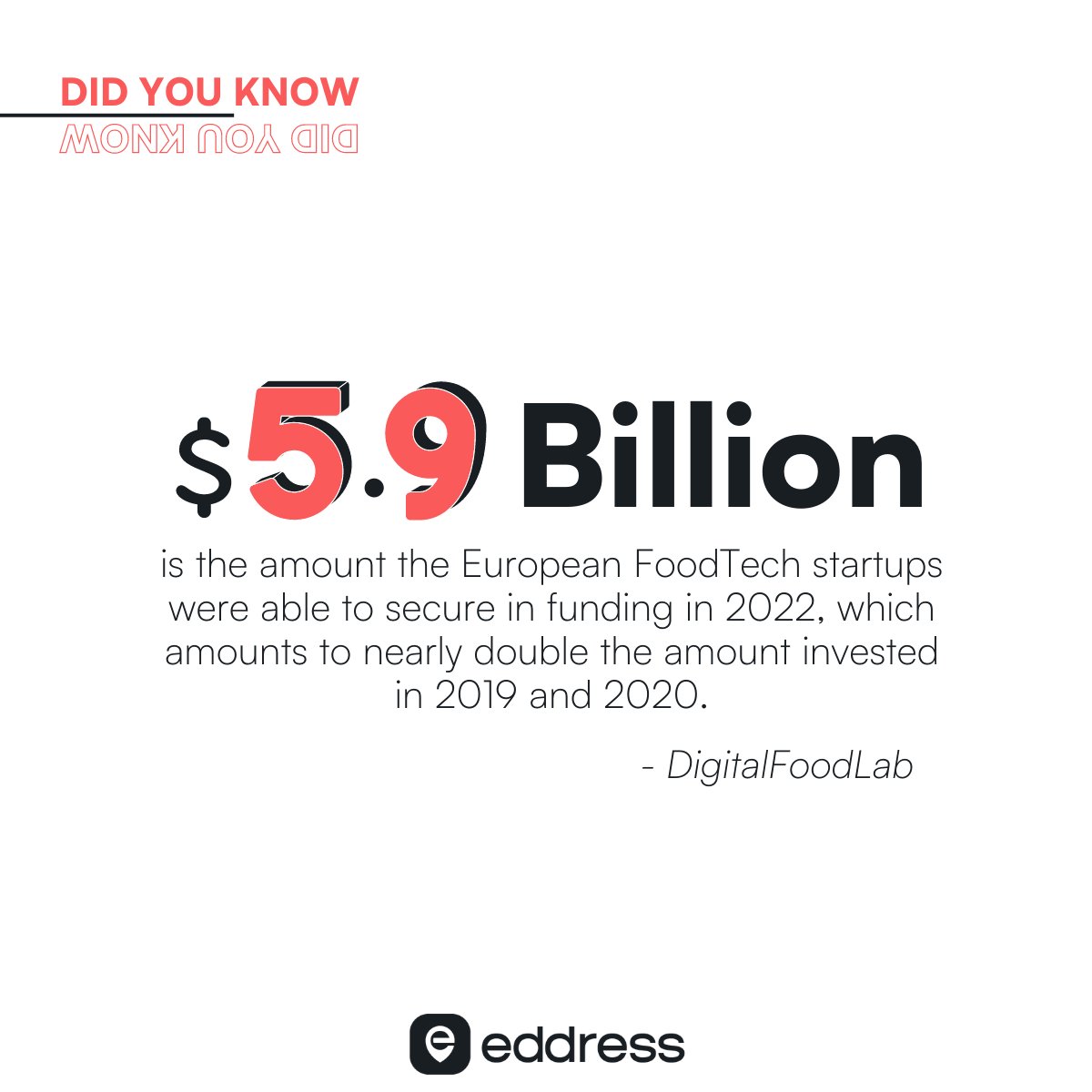 Did you know? 🤔 €9.5B was invested in #FoodTech in 2021, tripling the previous year. Despite a 36% decline, European startups secured €5.9B in 2022, nearly double the funding of 2019 & 2020. 🌱🚀🌍 #eddress bit.ly/3JpidDF