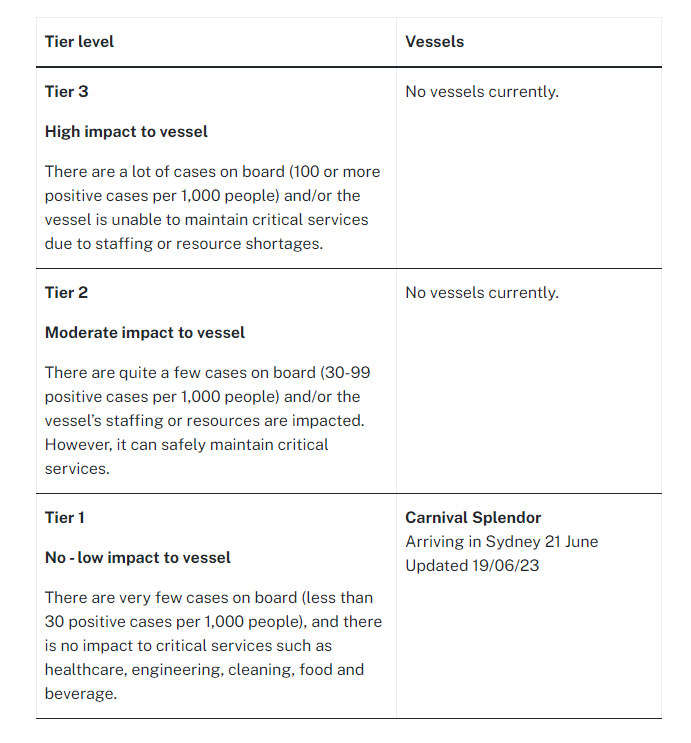 BigBadDenis's tweet photo. The Carnival Splendor cruise ship with COVID-positive passengers arriving in Sydney, Wednesday 21 June 2023.

NSW Health has classified it a Tier 1 risk vessel, which is the lowest level.

#COVID19nsw @NSWHealth #CarnivalSplendor
@RyanPark_Keira

Source: https://t.co/r7LyLBU15l https://t.co/D9r5FrQrI3