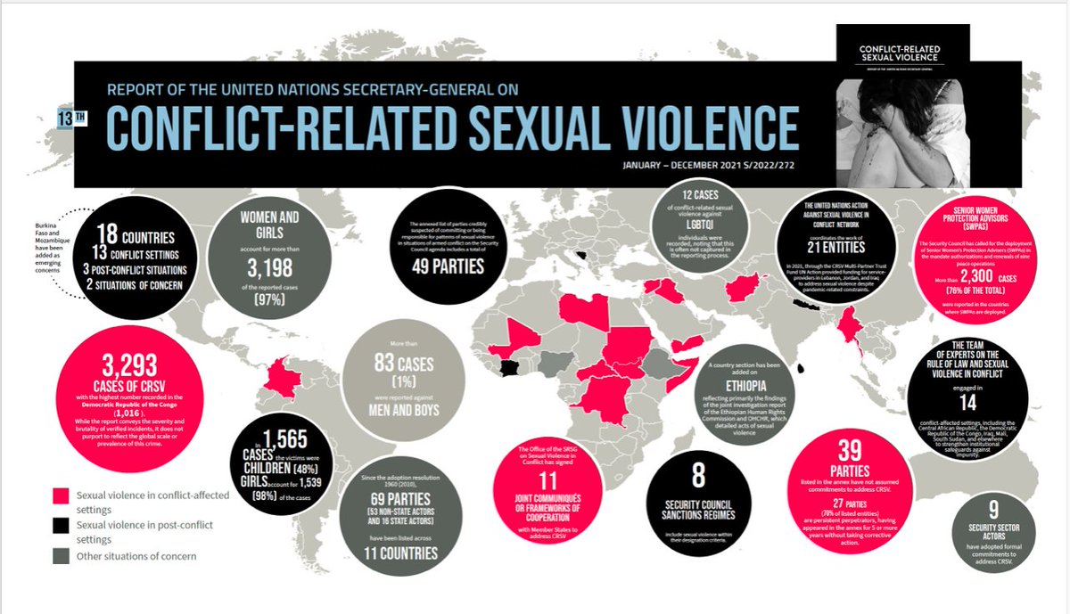 97 % of reported cases of sexual violence in conflict concern women & girls.

🤝We must act, together, to stop sexual violence in conflict!

#GetTheFacts
📌International Day For The Elimination Of Sexual Violence In Conflict
#EndGBVNow

un.org/sexualviolence…