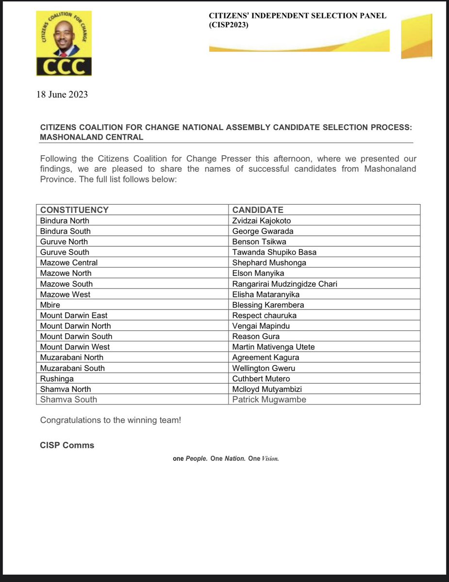 Good morning Citizens. 

As promised yesterday, here is the final list of our Change Champions for Mashonaland Central.

Bravo to the winning team.

<a href="/advocatemahere/">Fadzayi Mahere🇿🇼</a> <a href="/PacheduZW/">Team Pachedu</a> <a href="/CCCZimbabwe/">Citizens' Coalition for Change</a>