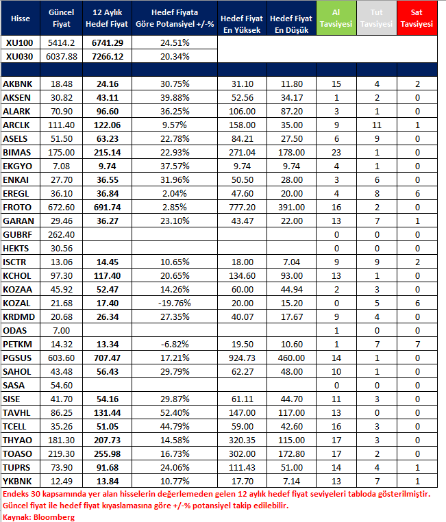 12 aylık hedef fiyatlar 
#bimas #thyao #pgsus #eregl #froto #kchol #akbnk #garan #bist #viop #borsa #bist100