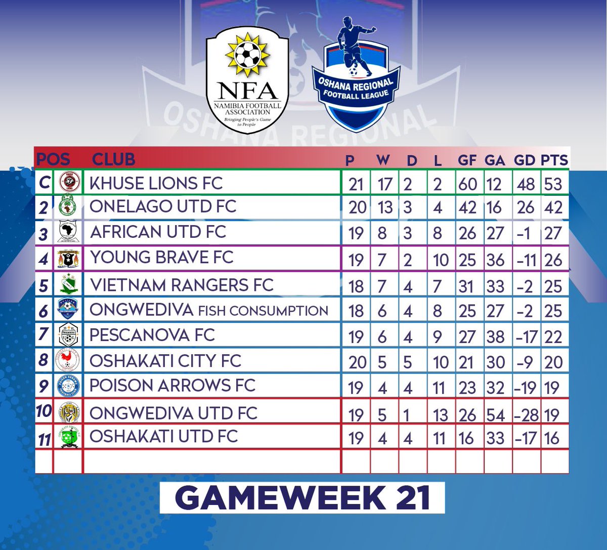 on-twitter-oshana-2nd-division-table-khuse-lions