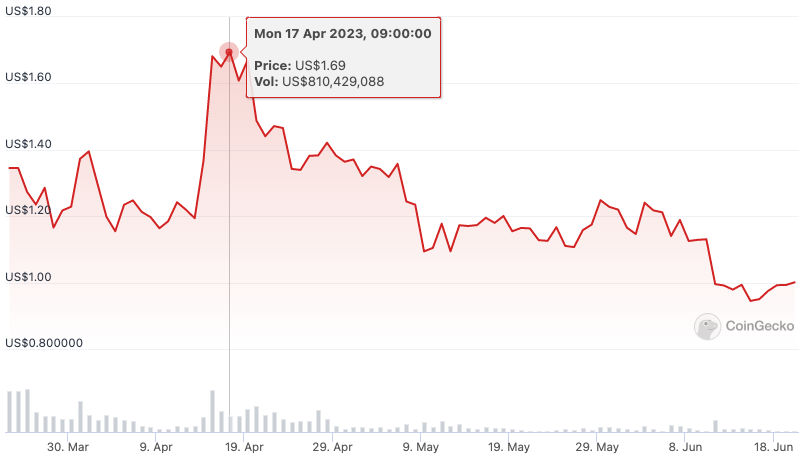 jellulu_fish's tweet photo. 📉 From a 1-year high of $1.96 on April 17, the price of #ARBtoken has now dropped to $1. 

This fall mirrors a decrease in the no. of tx and TVL of the #ArbitrumNetwork. It appears there's a strong correlation - as many view ARB token like a stock, tied to Arbitrum's cashflow. https://t.co/1BmrJJmQ8t