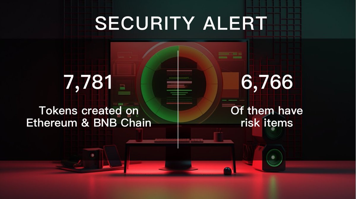 🚨SECURITY ALERT 🚨 Last week, a total of 6,766 risky tokens were launched, among which 1,331 tokens are #honeypot. 
When investing in new tokens exercise caution! Among the 7,781 tokens launched on #Ethereum and #BNB Chain, only 1,015 tokens were deemed risk-free, with 2,596…