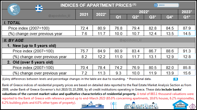 Ιn the Q1 of 2023, the annual rate of change in apartment prices was 14.5%!!.
New #apartments 12.8%, old apartments 15.6%: #Greece.
#Athens: 16.5% y/y

#Hellas #EuroArea #Residential #Property #Eurozone #Housing #RealEstate #HousePrices
#Ακίνητα #Κατοικία