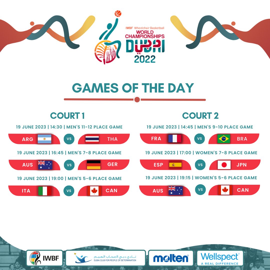 _IWBF's tweet photo. As we await the finals tomorrow... We still have the important placing games to determine the final standings.

📊 💁‍♀️https://t.co/TBdZOWlTCK
📊 💁‍♂️https://t.co/PnLW1Cpmau
📺 https://t.co/cCEgxDbsBG
ℹ️ https://t.co/K6kY9fZJMu

#wheelchairbasketball #2022wbwc https://t.co/PLmu3cDHiC