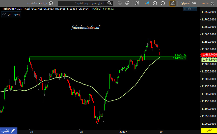المؤشر العام #تاسي 

* مناطق ارتداد والله اعلم 
* بين 11450 الى 11425

نراقب ونتابع , ولا نقلق