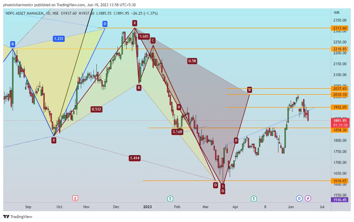 PhoenixHarmonic's tweet photo. #HDFCAMC #Learningpurpose
Just missed out this trade due to other position..
But it has done its beauty..
No worries we are done with other trades..
Just sharing for your learning purpose..
Not in trade..
@PhoenixHarmonic
#MagicOfHarmonic https://t.co/7w7gRh5JvB