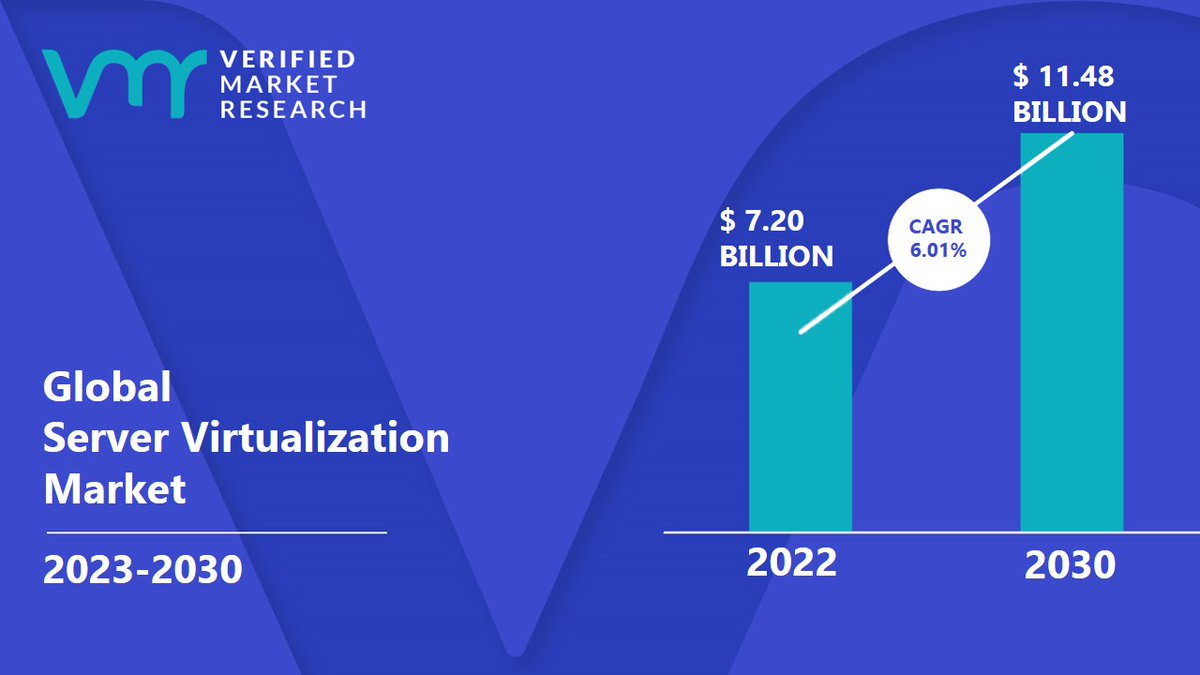 vmrresearch's tweet image. #ServerVirtualization Market size was valued at USD 7.20 Billion in 2022 and is projected to reach USD 11.48 Billion by 2030, growing at a CAGR of 6.01% from 2023 to 2030.
READ MORE@ bit.ly/3PrV33c