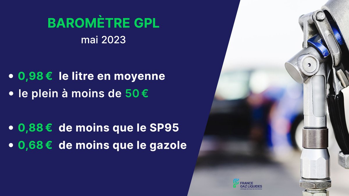 [#BAROMETRE] En mai 2023, le #GPL est une solution de mobilité économique avec :
✅ un prix moyen de 0,98 €/L
✅ le plein à moins de 50 €
➡️ Affiche 1 différence moyenne de :
✅ 0,88 € >< SP95
✅ 0,68 € >< gazole
+ d'infos : bit.ly/3CzMdch

#Mobilité #MobilitéDurable