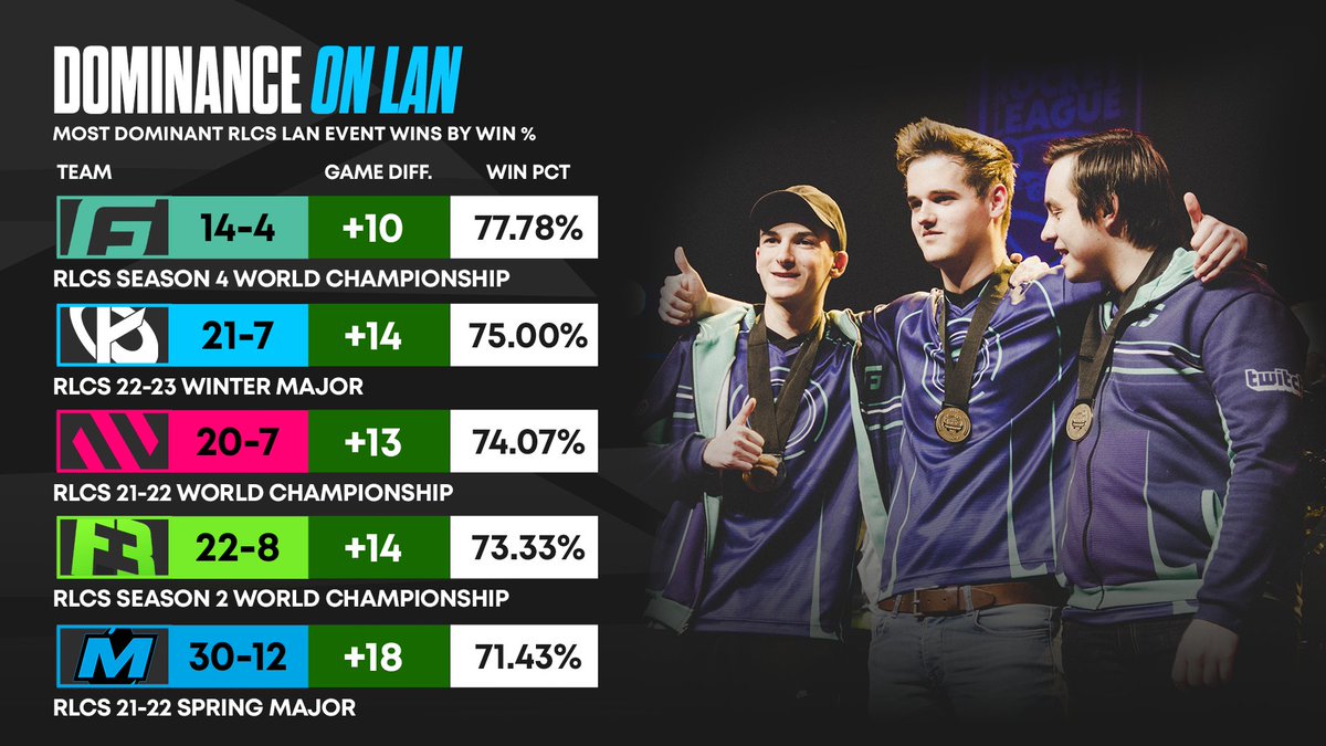 ShiftRLE's tweet image. With the #RLCS Spring Major just a few days away, let's look back at some historic @RLEsports offline performances! 💪

Here are the five most dominant RLCS LAN victories, ranked by game win% 👇