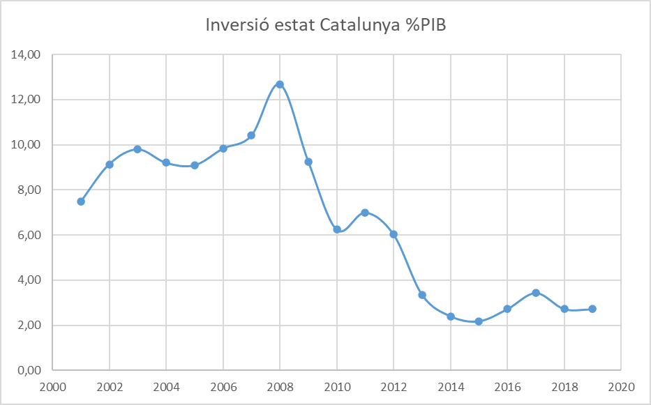 Fixeu-vos el que pasa a partir de 2012 quan Mas va anar a reclamar el concert econòmic a Madrid. La decisió va ser abandonar Catalunya. el pes del PIB català és del 19%, i l'any que es va arribar més lluny va ser el 2008 amb el 13%. L'espoli és estructural i premeditat