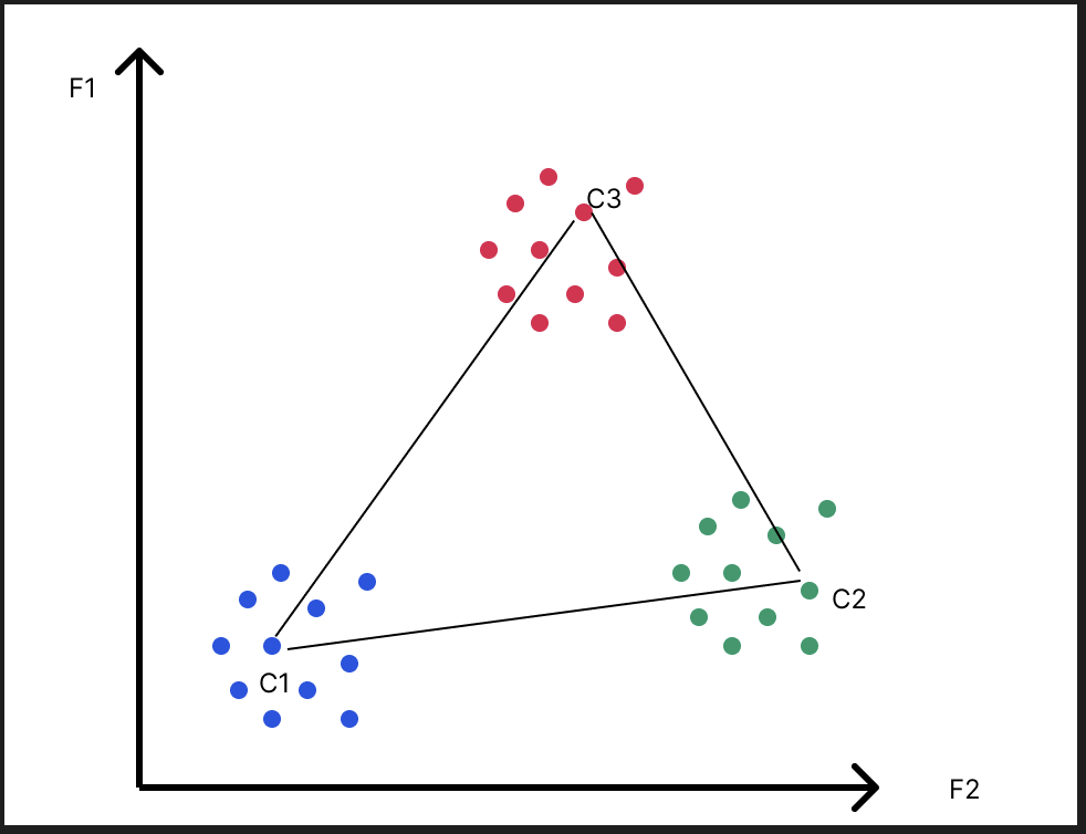 ChandraPraksh_B's tweet photo. K-Means++: Probabilistic Approach.
#farthestpoint #probability #Statistics #Math #ChatGPT #CODE #developer #ML #LLMs #GenerativeAI #MachineLearning #natural_language_processing #BagOfWords #tfidf #word2vec #outliers #accuracy #precision #recall #Cross_validation #DataMining #KNNs https://t.co/hI7DXCazh9
