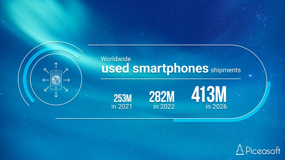 Piceasoft's tweet photo. According to @IDC worldwide used smartphone shipments are forecasted to reach over 413 million in 2026, a 46% increase compared to 2022. 

Source: https://t.co/hthNv3OyGG 

#smartphones #usedsmartphones #refurbishedsmartphones https://t.co/7KOvpW39AC