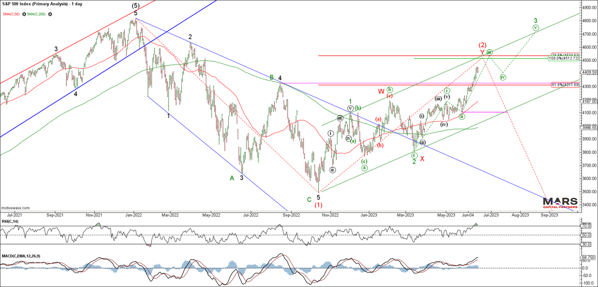 Trader_Mars's tweet photo. The latest MCP Market Update is now posted - Gap and go...
- wave (iii) extension
- DJIA threatening an inverse H&amp;S breakout
- US$ failure
- developing bullish change in commodities
https://t.co/Mg9hbIAZT7 https://t.co/e1gFfXnqBd