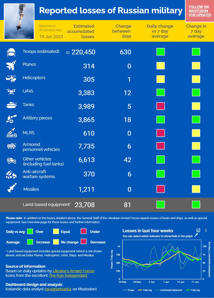 ⚡️ WAR IN #UKRAINE - JUN 19

7-day average of troops, drones, artillery, vehicles & air defence systems increases between days

CHANGES:
5x daily changes over 7-day average
5x 7-day average increases

+ 7-day average of landbased equipment up as well

📈 lookerstudio.google.com/s/snxRki4vsOI