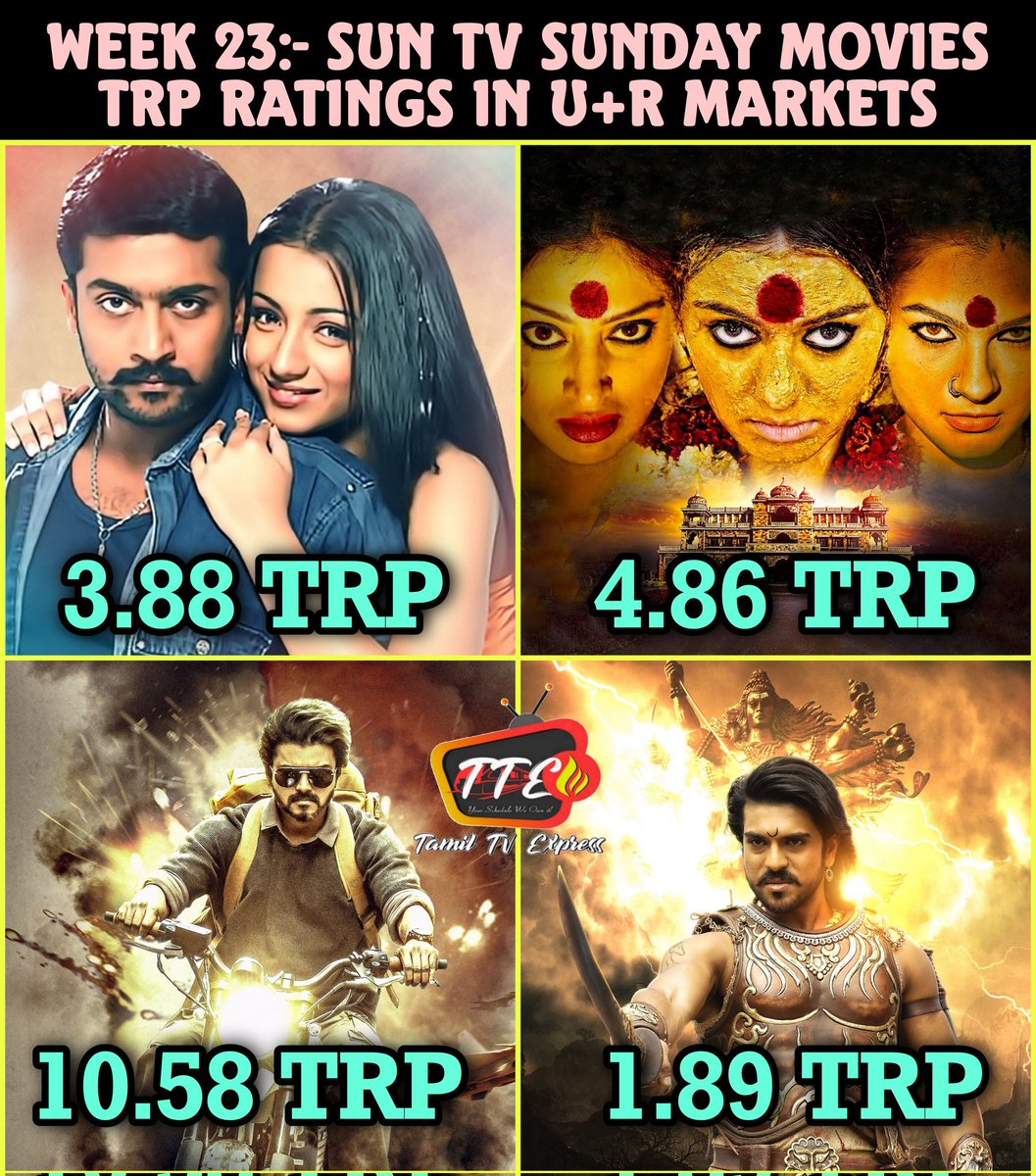 Week 23:- #SunTV Sunday Movies TRP Ratings In U+R Markets 

#Aaru -- 3.88
#Aranmanai -- 4.86
#Beast -- 10.58
#Maaveeran -- 1.89

#Suriya #Trisha #SundarC #Hansika #Andrea #ThalapathyVijay #PoojaHegde #RamCharan #KajalAggarwal #Kanguva #Leo