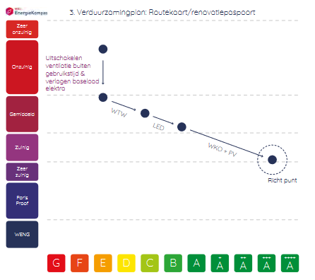 bertvandorp's tweet photo. Verduurzamen van gebouwen gaat beter als je rekening houdt met het Energielabel én het werkelijke energiegebruik. Hiervoor ontwikkelde o.m. TVVL het Energiekompas. Hier lees je meer: https://t.co/CwKhLMxacn https://t.co/HiZF2wxm02