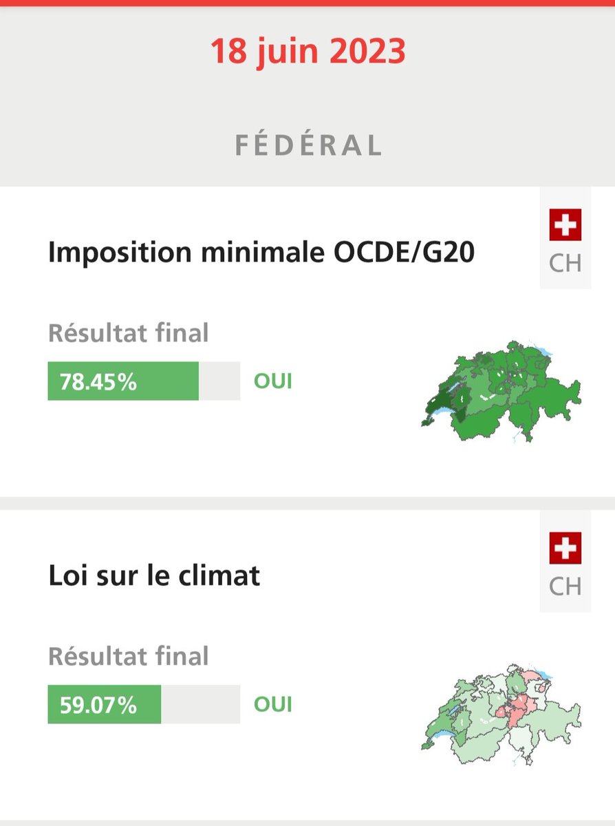 Suïssa aprova en referèndum una llei del clima i la imposició de l'impost del 15% als grans grups d'empreses multinacionals. Per referèndum, sí. I amb una participació de menys del 43%, per cert.

Hi ha espanyols que senten la paraula 'referèndum' i els vénen ganes d'entrar per…