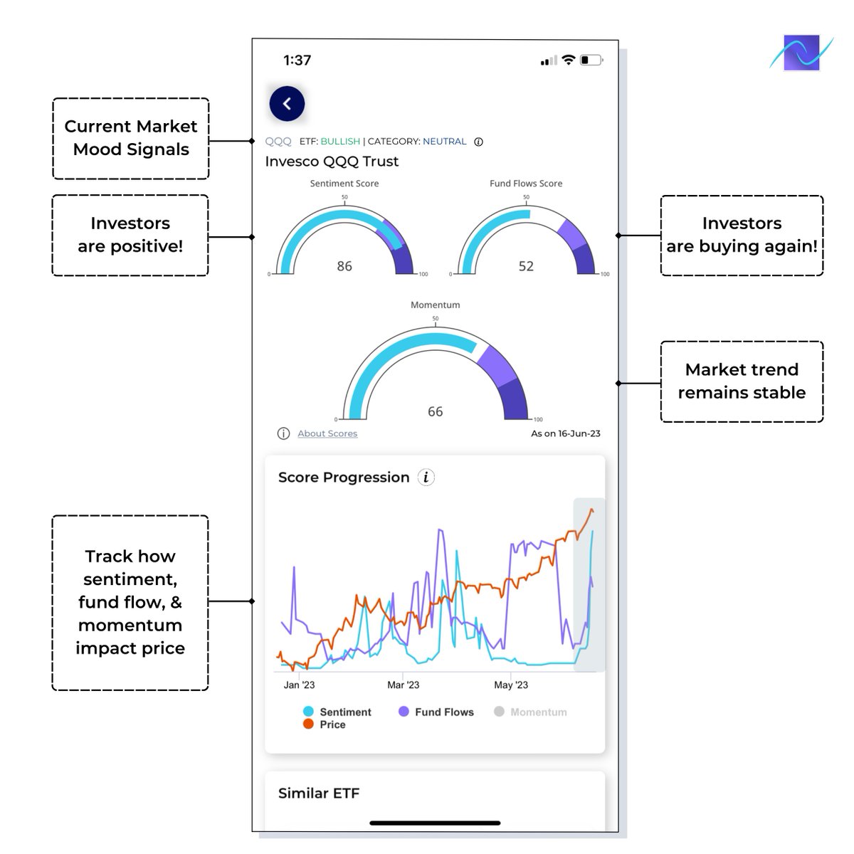 augmentwealth's tweet photo. ⚠️ After weeks of remaining neutral, our predictive market mood signal for $QQQ has turned #BULLISH!

As of 16 June 2023:
- Fund flows and investor sentiment have been increasing (since 5 June 2023)
- Market trend is stable

🔗 Learn more on how we help you save hours on market analysis: https://t.co/kz4FZociSY

#ETFs #NASDAQ #QQQ