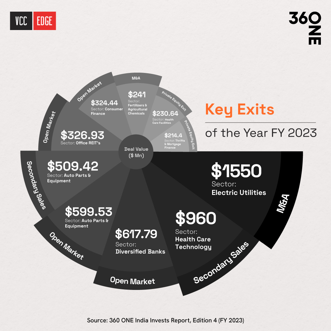 360ONEWealth's tweet photo. Learn all about the evolving #PE landscape in #India — the biggest deals of FY 2023, most preferred #PEexit routes, dominant sectors for strategic exits, and more.
Download the 4th edition of the #IndiaInvests report by #360ONE in association with VCCEDGE here: https://t.co/a8kuW3udBv
