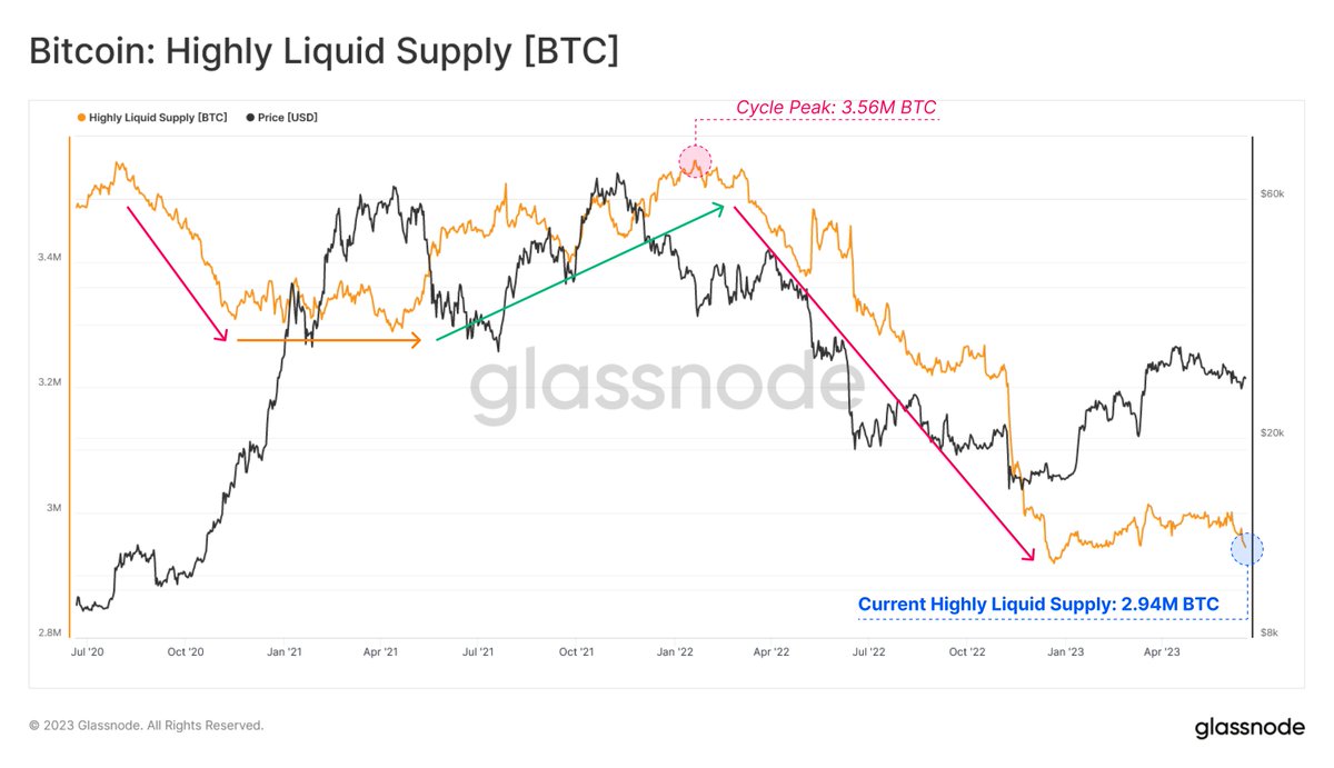 The #Bitcoin Highly Liquid Supply has recorded a stark decline across our cycle, currently residing near a cycle low of 2.94M BTC, a -620K BTC decrease since Jan 2022.

This suggests a significant contraction in the actively tradeable supply, resulting in both a decline in…