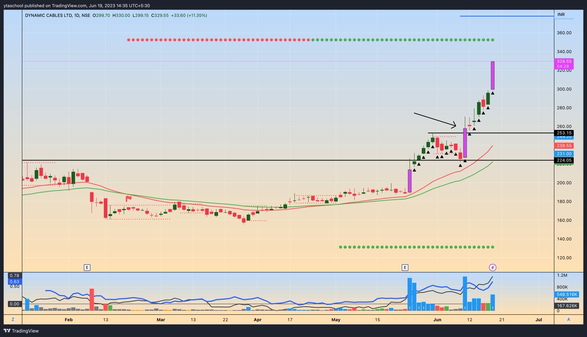 YTA_School's tweet image. #dynamiccable #DYCL 

beautiful chart 

#trading