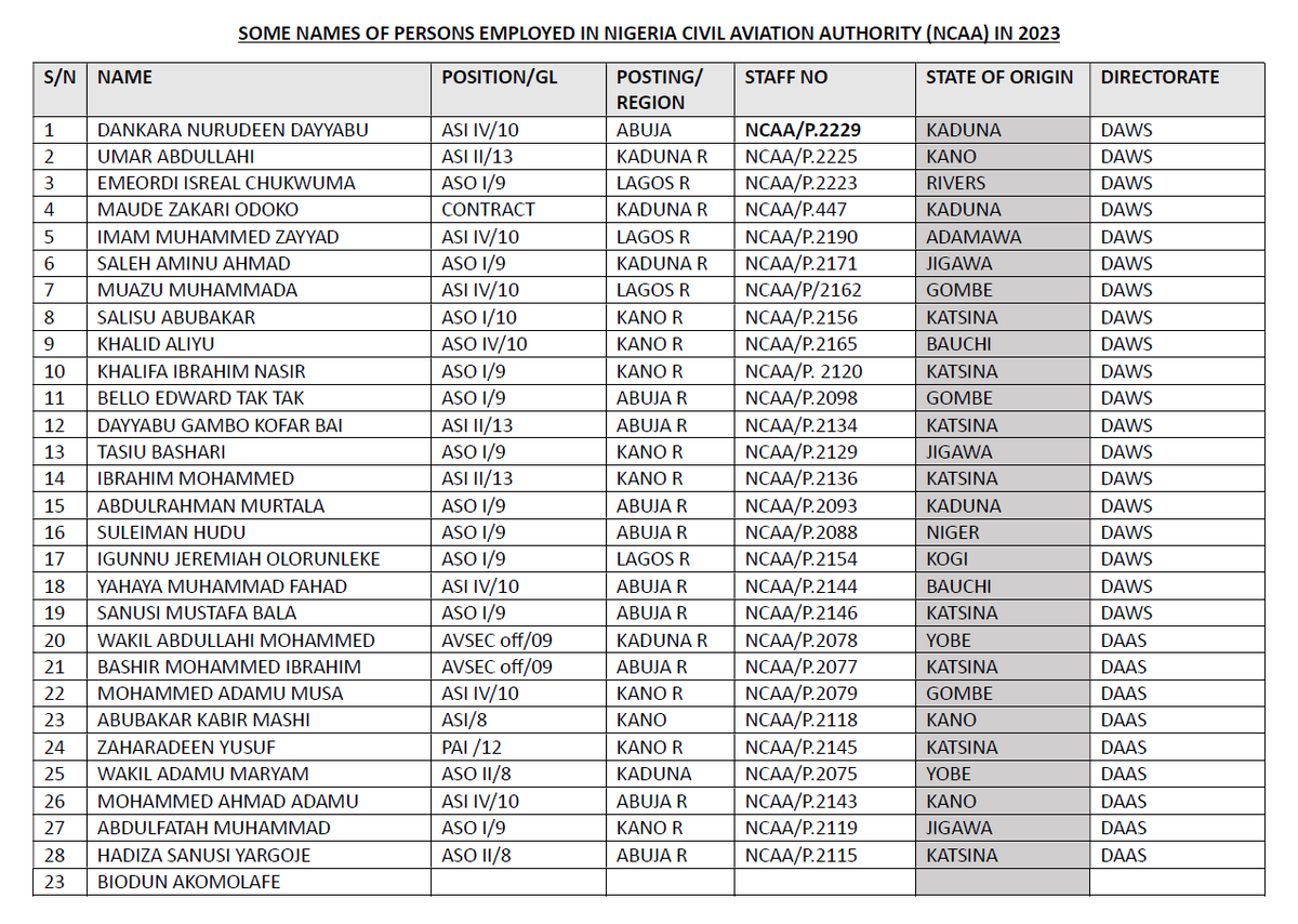 Ochike_'s tweet photo. The Nigerian civil aviation authority (NCAA) employed a total of 77 people in 2023, 4 from the South and 73 from the north. This is a federal government job, just imagine.

Hundeyin nyash datti emefiele 7.5% VAT Moses Simon alaba fintri Peter obi Tinubu labour party APC AGO https://t.co/4sHabgUweO