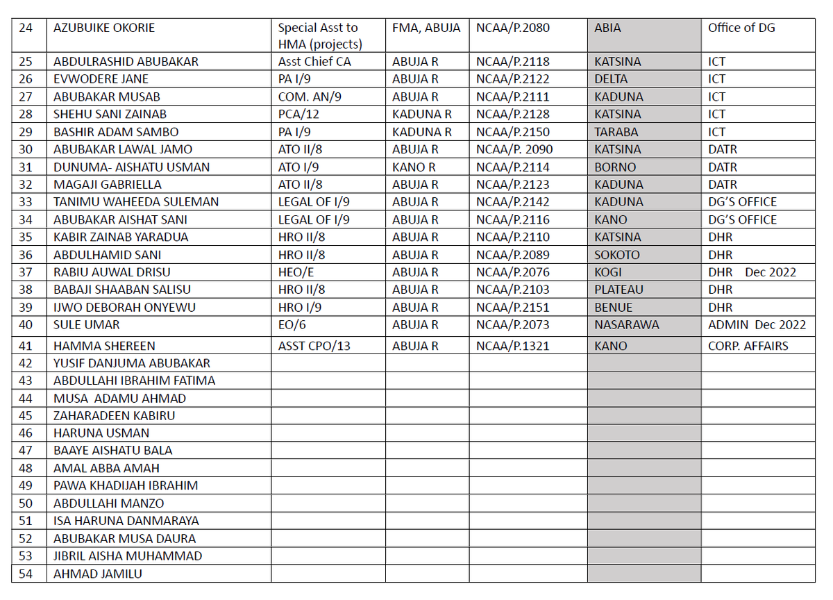 Ochike_'s tweet photo. The Nigerian civil aviation authority (NCAA) employed a total of 77 people in 2023, 4 from the South and 73 from the north. This is a federal government job, just imagine.

Hundeyin nyash datti emefiele 7.5% VAT Moses Simon alaba fintri Peter obi Tinubu labour party APC AGO https://t.co/4sHabgUweO
