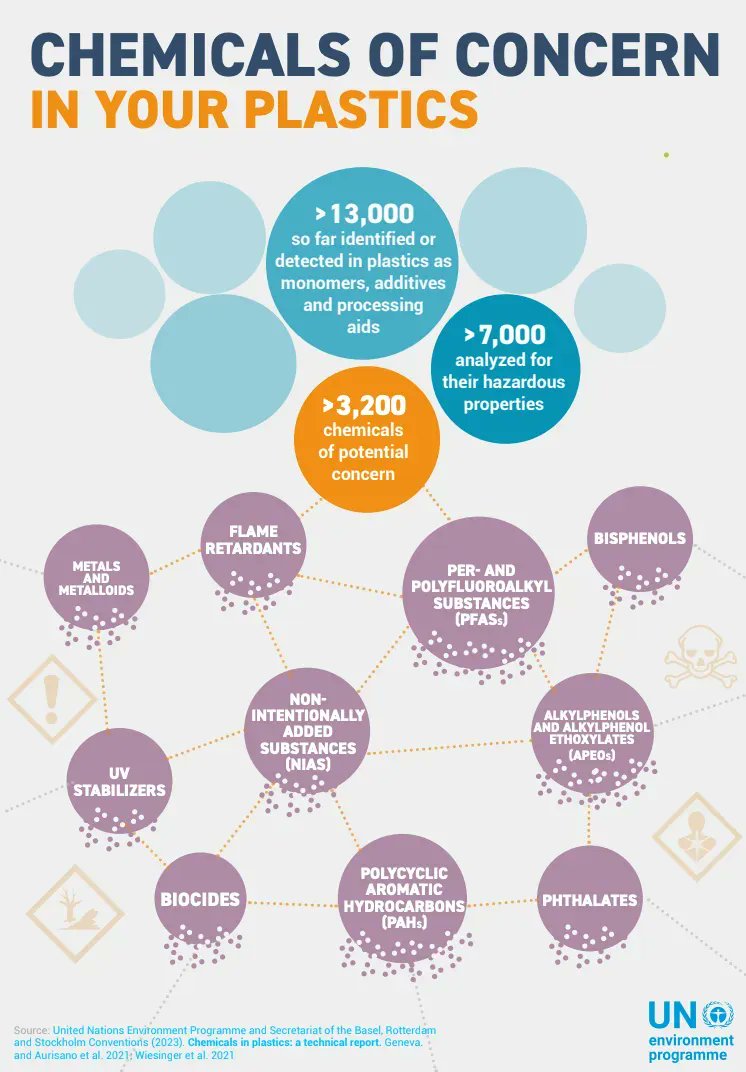 .@UNEP has identified over 13,000 chemicals in plastics and almost half of the 7,000 of these that have been sufficiently studied, have one or more hazardous properties of concern. 

#BeatPlasticPollution #PlasticsTreaty