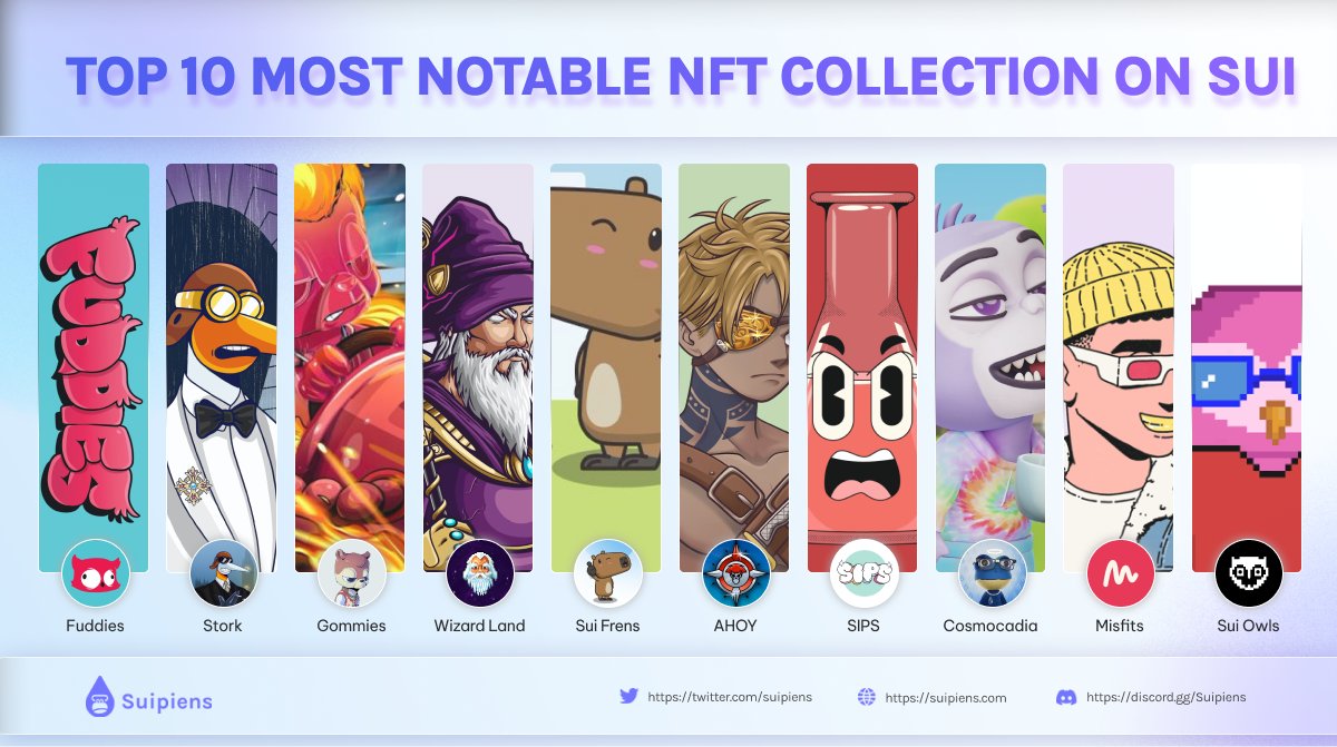 Top 10 Most Notable NFT Collections On SUI🔥

@FuddiesNFT 
@stork 
@gommies
@WizardLandSui 
@SuiFrens 
@AHOY_Pirates 
@SipsNFT_ 
@Cosmocadia 
@MisfitsIncNFT 
@SuiOwls 

#NFT #Suipiens