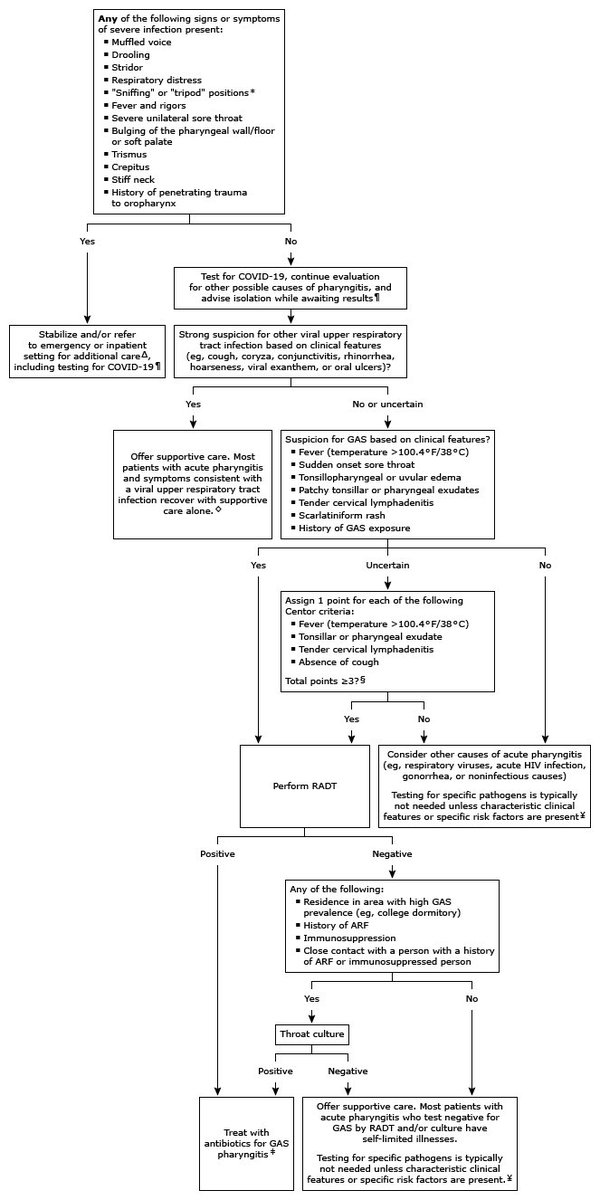 m7md_mosaed's tweet image. #Viral vs #Streptococcal #pharyngitis 🦠: