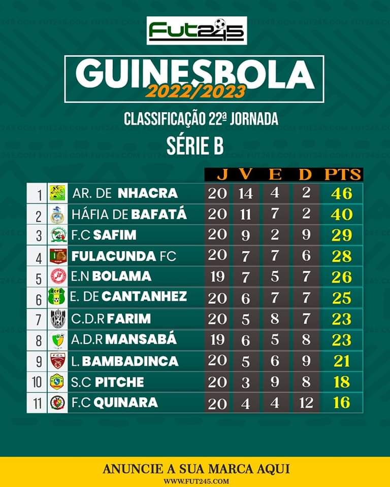 245Fut's tweet photo. GUINES-BOLA 🇬🇼 2022/2023
CLASSIFICAÇÃO SÉRIE-B

✅ Arados de Nhacra regressam à Guines-Liga, uma época após a descida.

 ❗❗ ADR Mansabá desclassificado a uma jornada do fim do campeonato, de acordo com o comunicado n° 35 da Liga de Clubes.

#GUINESBOLA2022_2023 #FUT245 https://t.co/Q3Qfi61JO5