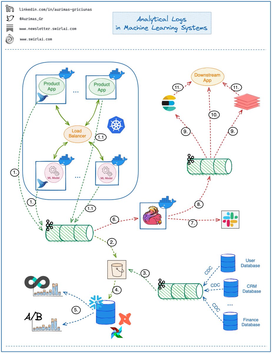 What are 𝗔𝗻𝗮𝗹𝘆𝘁𝗶𝗰𝗮𝗹 𝗟𝗼𝗴𝘀 in your Machine Learning Application Observability stack?

Machine Learning Observability System is where you will continuously monitor ML Application Health and Performance.

One of the components of such a system is Analytical Logging.…