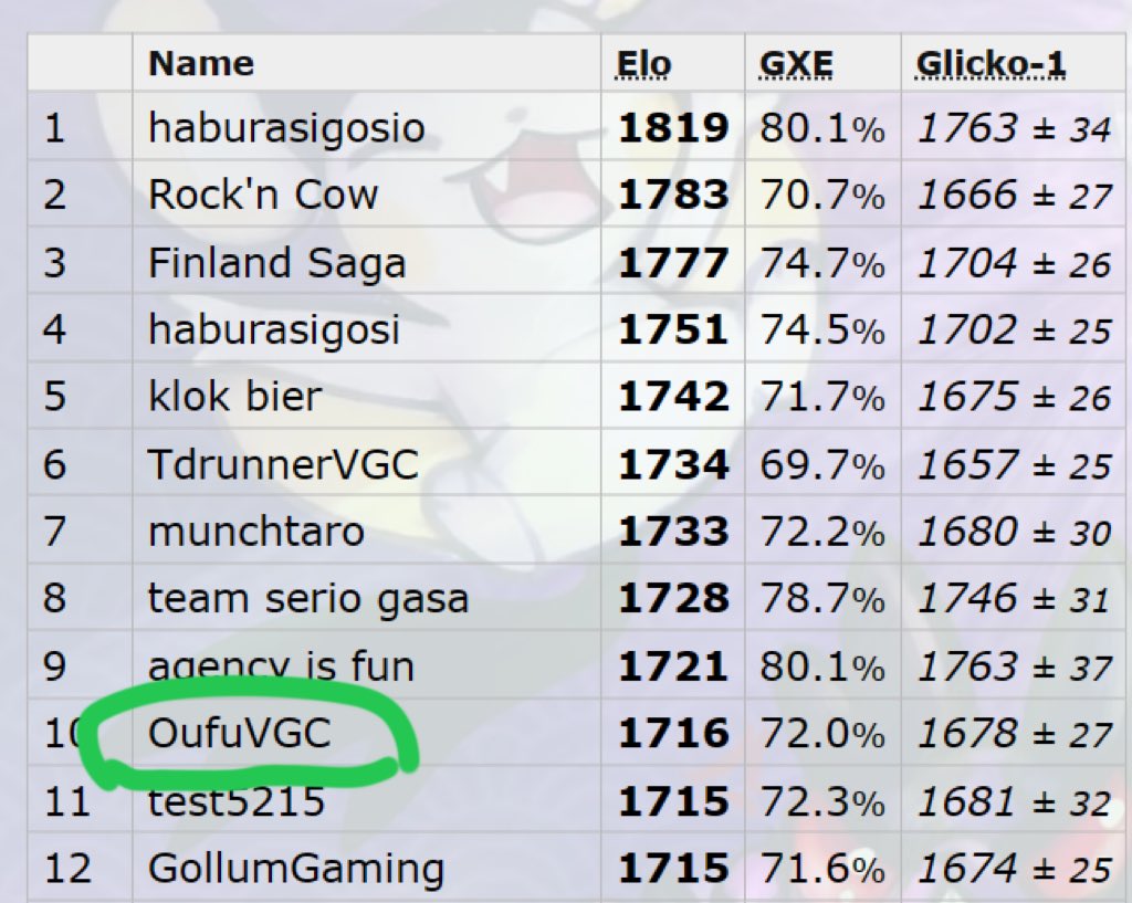 Winning consecutive two Series D Breloom Fest held by <a href="/JollyBreloomVGC/">开朗斗笠菇CHN</a> with a hard TR team this time!Hints:
1. Use Arcanine to tackle Rillaboom and Chien-Pao.
2. Sword dance tera-ghost Ursaluna is the trick to tackle Goodra.                   Paste: pokepast.es/1eb6e5d26cccab…