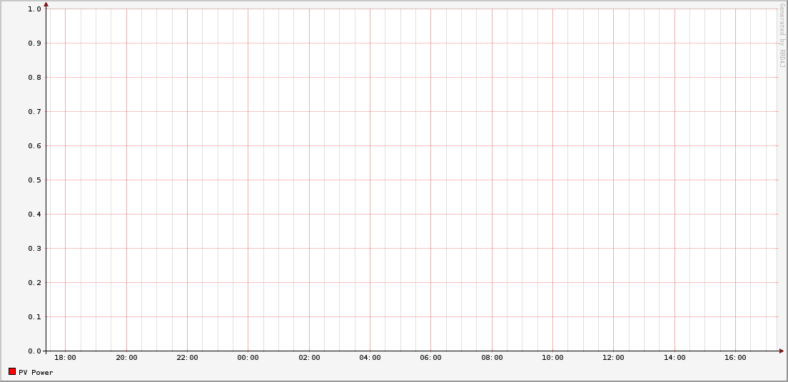 Solar System Generated 11.7 kWh Today, Peak Generation 2976 W at 10:47, 3.9 peak hours