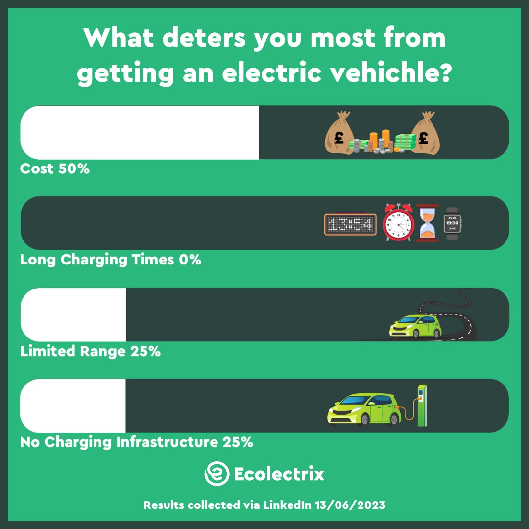 ecolectrix's tweet photo. What do you think stops people the most from buying an electric car?

We need published a poll to see what impacts our audience most in relation to purchasing an electric vehicle. Here are the results...

Find out more about our EV services here: https://t.co/3FW5wVCFrE https://t.co/s18N0suMGv