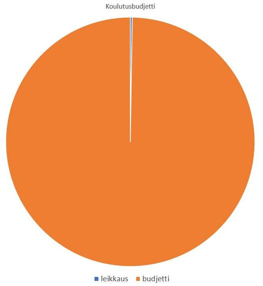 pbyrokraatti's tweet photo. Kuuleman mukaan oikeistohallitus on "ajamassa Suomesta koulutuksen alas". (Suora lainaus.)

Tämä oli niin hälyttävä tieto, että tutkimme heti lukuja.

Oheisessa kuvassa oranssi on koulutusbudjetti, sininen on leikkaukset. Valkoinen on marginaali, sitä ei saanut kuvaajasta pois. https://t.co/j0jbMcvMbV