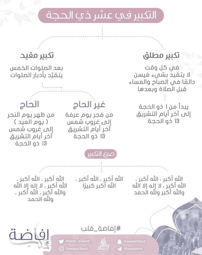 #العشر__خير__ايام__الدنيا

يُشرَعُ التَّكبير المطلَقُ، من اليوم إلى غروبِ شمسِ آخر يومٍ من أيَّام التشريق وله أن يكبر في منزله وعمله وفي الطرقات والأسواق وعندما يلتقى الناس بعضهم بعضًا فيكبروا الله 
الله أكبر الله أكبر الله أكبر لا إله إلا الله ، الله أكبر ، الله أكبر  ولله الحمد