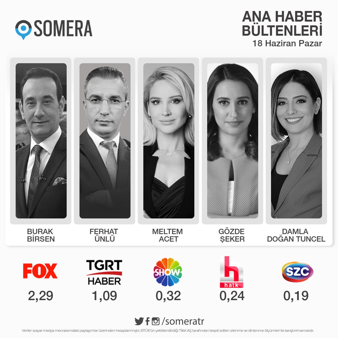 18 Haziran Pazar #AnaHaberHaftaSonu bültenleri #SomeraReyting sıralaması

1. #BurakBirsen - #FOX 
2. #FerhatÜnlü - #TGRTHaber  
3. #MeltemAcet - #ShowTV
4. #GözdeŞeker - #HalkTV
5. #DamlaDoğanTuncel - #SözcüTV