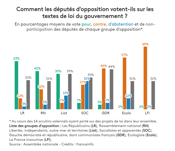 Joli travail de @franceinfo sur les votes à l'Assemblée. Sur 14 scrutins publics importants de la législature (loi pouvoir d'achat, lois de finances, LOPMI, EnR, nucléaire, JO, LPM), on voit un joli clivage (extrême) droite / gauche se dessiner #lesextrêmesserejoignent