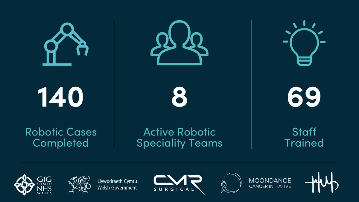 lshubwales's tweet photo. 🦾 June 17 – 23 is the UK Festival of Robotics, and the All-Wales Robotics Assisted Surgery Programme is an innovative leap forward for patients across the nation.

🤖 Read more about the breakthrough technology here: https://t.co/13NcaQXIKk

#UKFR #RoboticSurgeryWales https://t.co/7NqjgUVrcP