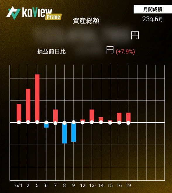 gokigentrader's tweet photo. BTM主力持ちだったけどたまたま6300台で全部信用投げ切れて、
かつ6000以降の下落はひたすら買い下がり&amp;6000リバで利確したおかげで事故は回避。

現物で一旦の底値キャッチできたらしいから、これをどこまで握るか。 https://t.co/wDfxGjQs1q